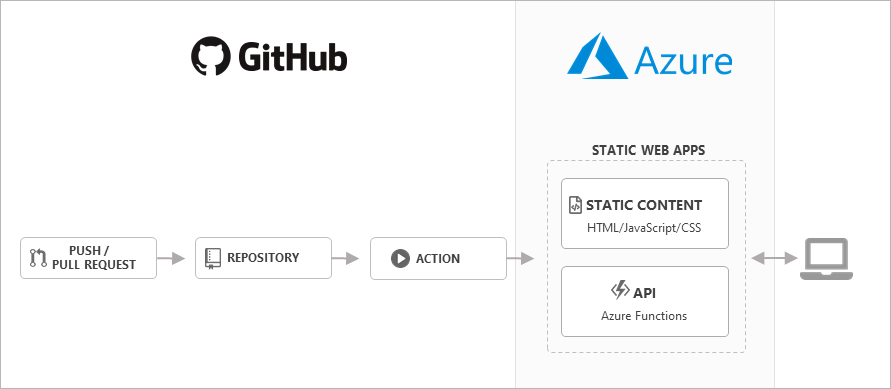 Azure Static Web App - workflow